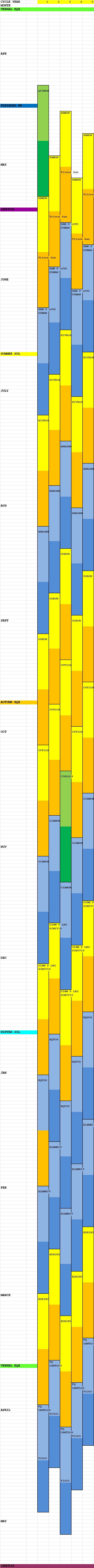 The five year cycle 2002-2006